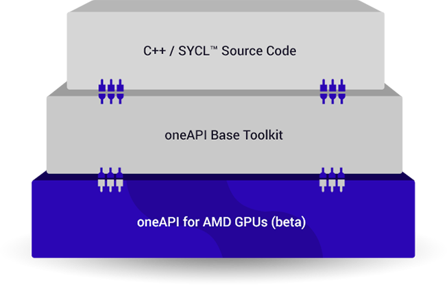 oneAPI Technology Stack