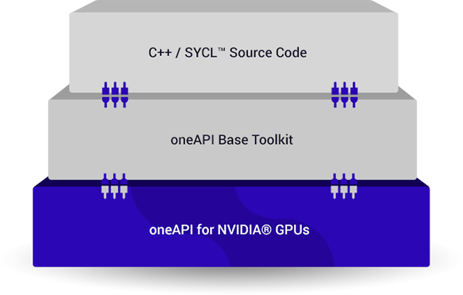 oneAPI Technology Stack